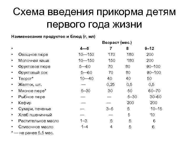 Схема введения прикорма детям первого года жизни Наименование продуктов и блюд (г, мл) •