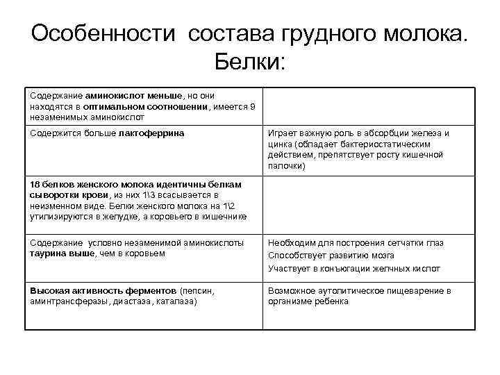Особенности состава грудного молока. Белки: Содержание аминокислот меньше, но они находятся в оптимальном соотношении,