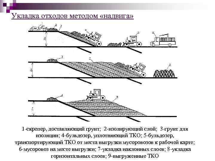 Укладка отходов методом «надвига» 1 -скрепер, доставляющий грунт; 2 -изолирующий слой; 3 -грунт для
