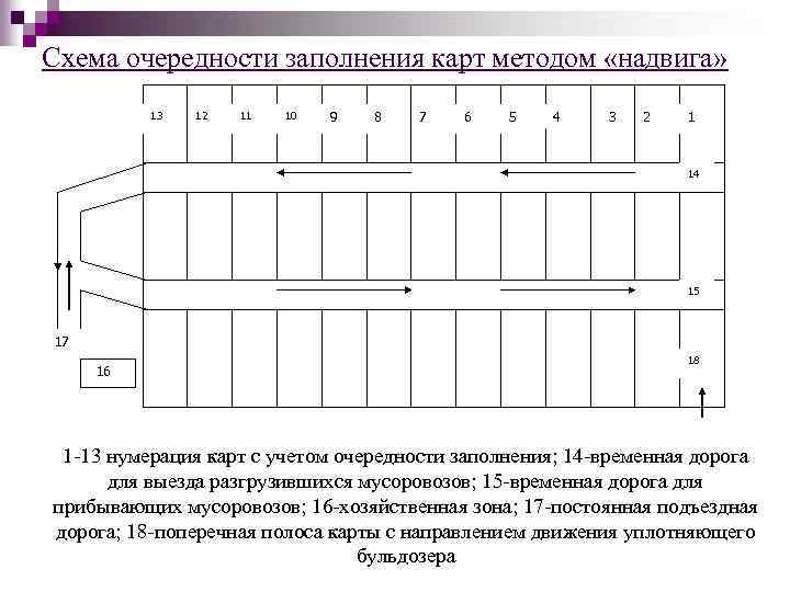 Схема очередности заполнения карт методом «надвига» 13 12 11 10 9 8 7 6