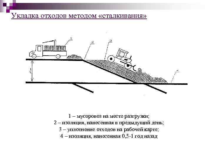 Укладка отходов методом «сталкивания» 1 – мусоровоз на месте разгрузки; 2 – изоляция, нанесенная