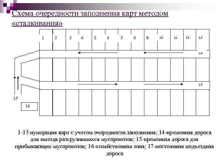 Схема очередности заполнения карт методом «сталкивания» 1 2 3 4 5 6 7 8