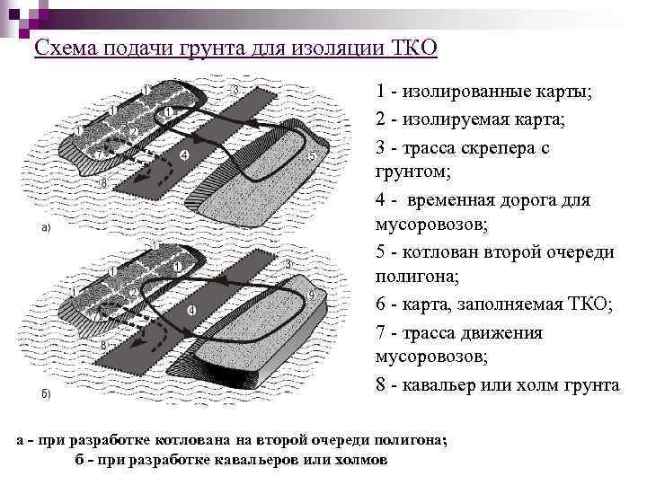 Схема подачи грунта для изоляции ТКО 1 - изолированные карты; 2 - изолируемая карта;