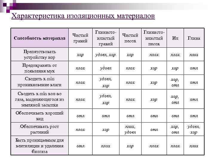 Характеристика изоляционных материалов Способность материала Чистый гравий Глинистоилистый гравий Чистый песок Глинистоилистый песок Ил