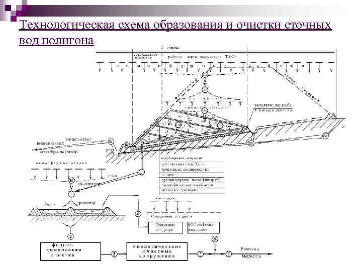 Технологическая схема образования и очистки сточных вод полигона 