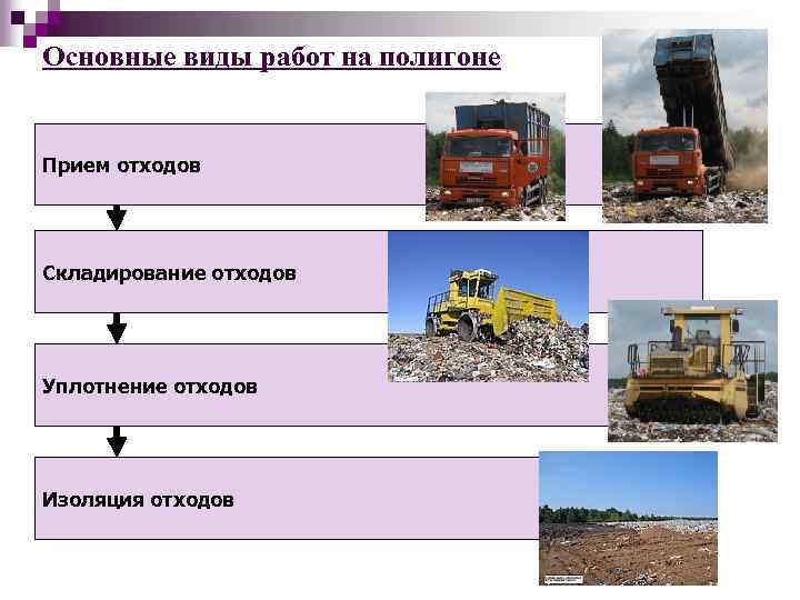 Основные виды работ на полигоне Прием отходов Складирование отходов Уплотнение отходов Изоляция отходов 