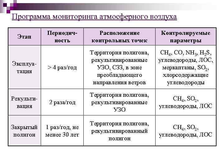 Программа мониторинга атмосферного воздуха Периодичность Расположение контрольных точек Контролируемые параметры > 4 раз/год Территория