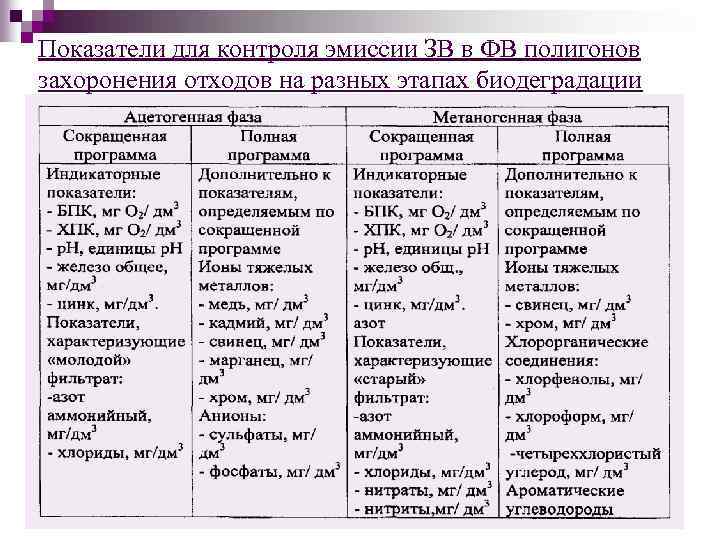 Показатели для контроля эмиссии ЗВ в ФВ полигонов захоронения отходов на разных этапах биодеградации