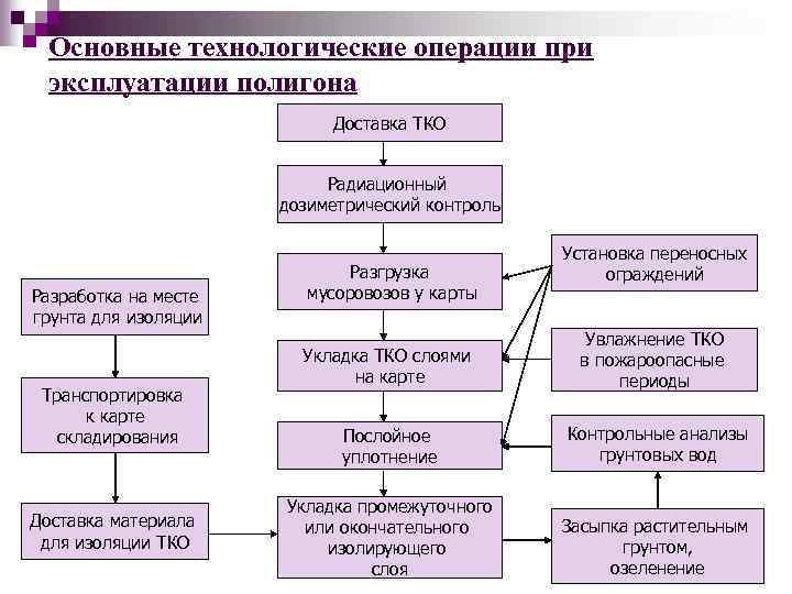 Основные технологические операции при эксплуатации полигона Доставка ТКО Радиационный дозиметрический контроль Разработка на месте