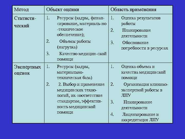 Метод Объект оценки Статистический 1. 2. 3. Экспертных оценок 1. 2. Область применения Ресурсы