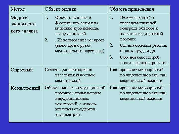 Метод Объект оценки Область применения Медикоэкономического анализа 1. 2. Объем плановых и фактических затрат