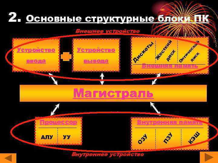 2. Основные структурные блоки ПК й ки ск ес ди ич пт О ди