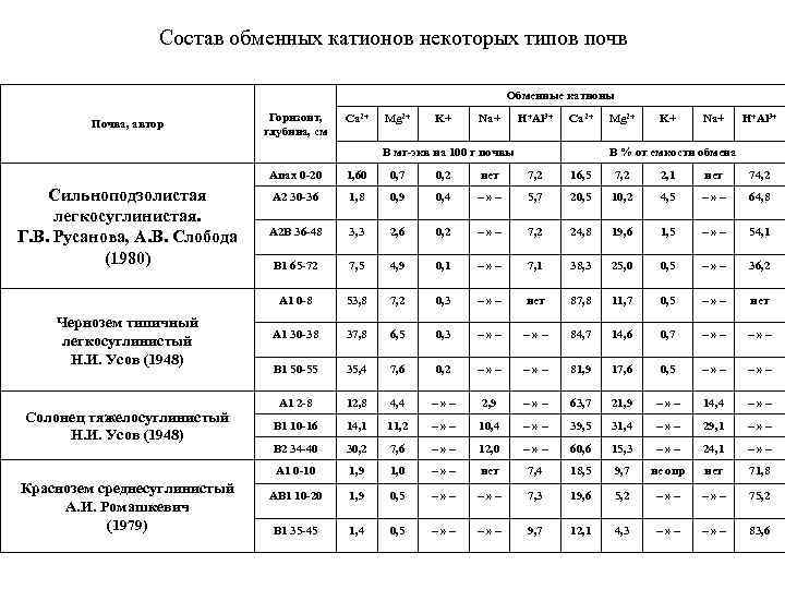 Состав обменных катионов некоторых типов почв Обменные катионы Почва, автор Горизонт, глубина, см Са