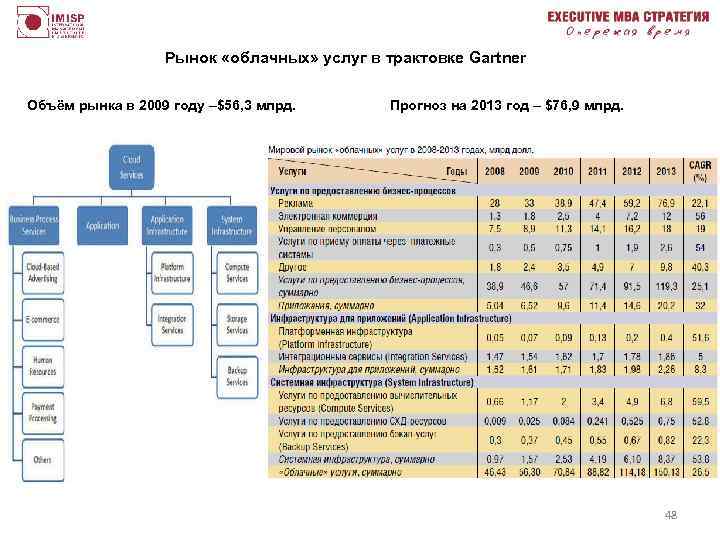 Рынок «облачных» услуг в трактовке Gartner Объём рынка в 2009 году –$56, 3 млрд.