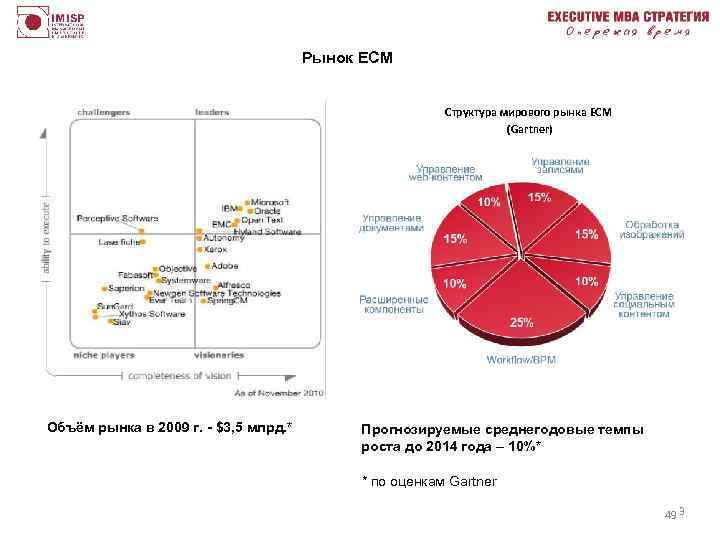Рынок ECM Структура мирового рынка ECM (Gartner) Объём рынка в 2009 г. - $3,