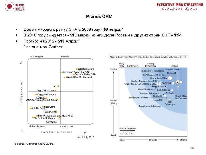 Рынок CRM • • • Объем мирового рынка CRM в 2008 году - $9