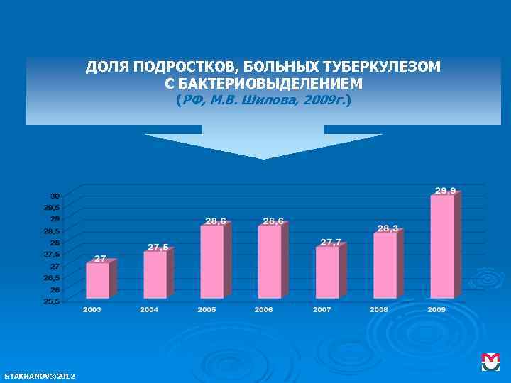 ДОЛЯ ПОДРОСТКОВ, БОЛЬНЫХ ТУБЕРКУЛЕЗОМ С БАКТЕРИОВЫДЕЛЕНИЕМ (РФ, М. В. Шилова, 2009 г. ) STAKHANOV©