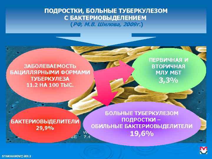 ПОДРОСТКИ, БОЛЬНЫЕ ТУБЕРКУЛЕЗОМ С БАКТЕРИОВЫДЕЛЕНИЕМ (РФ, М. В. Шилова, 2009 г. ) ЗАБОЛЕВАЕМОСТЬ БАЦИЛЛЯРНЫМИ