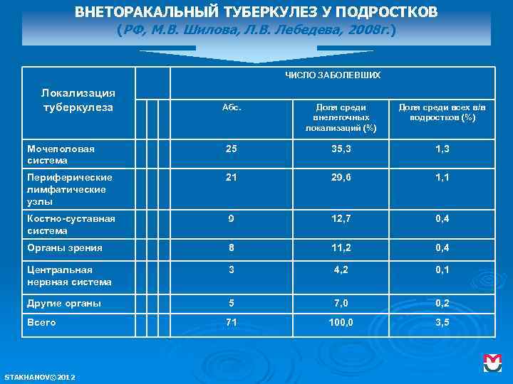 ВНЕТОРАКАЛЬНЫЙ ТУБЕРКУЛЕЗ У ПОДРОСТКОВ (РФ, М. В. Шилова, Л. В. Лебедева, 2008 г. )