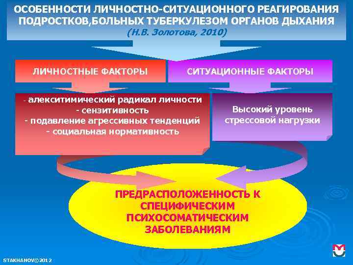 ОСОБЕННОСТИ ЛИЧНОСТНО-СИТУАЦИОННОГО РЕАГИРОВАНИЯ ПОДРОСТКОВ, БОЛЬНЫХ ТУБЕРКУЛЕЗОМ ОРГАНОВ ДЫХАНИЯ (Н. В. Золотова, 2010) ЛИЧНОСТНЫЕ ФАКТОРЫ