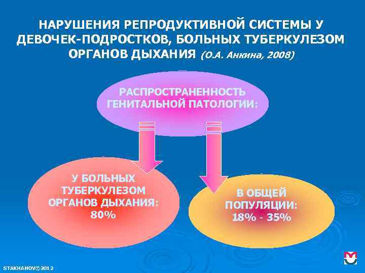 НАРУШЕНИЯ РЕПРОДУКТИВНОЙ СИСТЕМЫ У ДЕВОЧЕК-ПОДРОСТКОВ, БОЛЬНЫХ ТУБЕРКУЛЕЗОМ ОРГАНОВ ДЫХАНИЯ (О. А. Анкина, 2008) РАСПРОСТРАНЕННОСТЬ