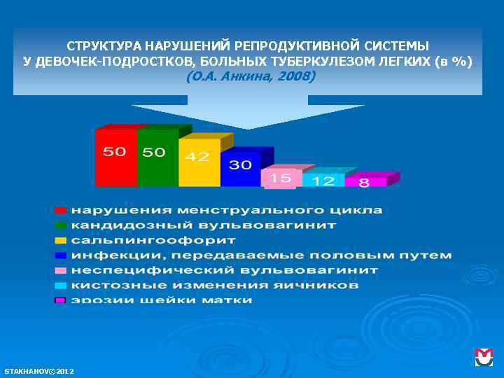 СТРУКТУРА НАРУШЕНИЙ РЕПРОДУКТИВНОЙ СИСТЕМЫ У ДЕВОЧЕК-ПОДРОСТКОВ, БОЛЬНЫХ ТУБЕРКУЛЕЗОМ ЛЕГКИХ (в %) (О. А. Анкина,
