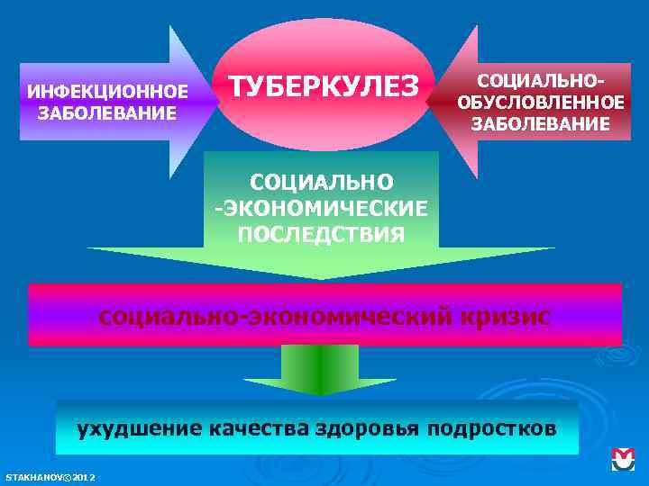 ИНФЕКЦИОННОЕ ЗАБОЛЕВАНИЕ ТУБЕРКУЛЕЗ СОЦИАЛЬНООБУСЛОВЛЕННОЕ ЗАБОЛЕВАНИЕ СОЦИАЛЬНО -ЭКОНОМИЧЕСКИЕ ПОСЛЕДСТВИЯ социально-экономический кризис ухудшение качества здоровья подростков