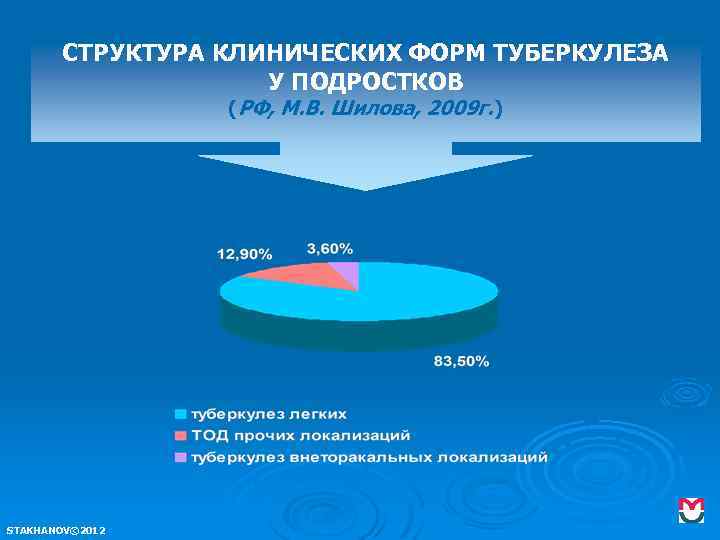 СТРУКТУРА КЛИНИЧЕСКИХ ФОРМ ТУБЕРКУЛЕЗА У ПОДРОСТКОВ (РФ, М. В. Шилова, 2009 г. ) STAKHANOV©