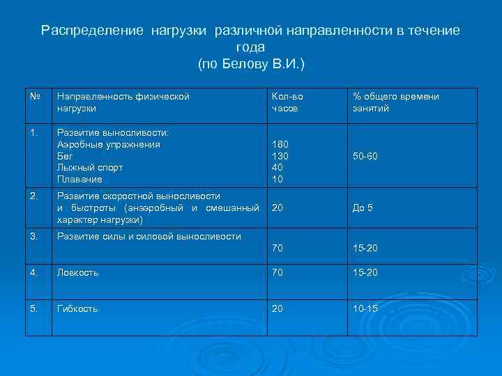 Распределение нагрузки различной направленности в течение года (по Белову В. И. ) № Направленность