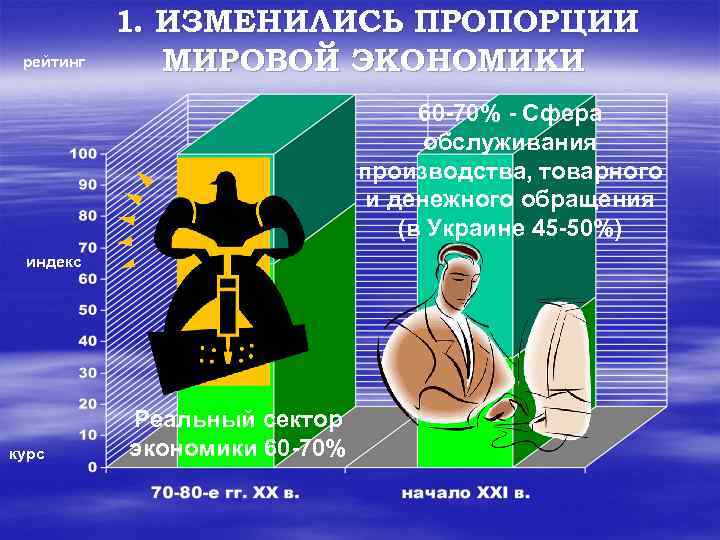  1. ИЗМЕНИЛИСЬ ПРОПОРЦИИ рейтинг МИРОВОЙ ЭКОНОМИКИ 60 -70% - Сфера обслуживания производства, товарного