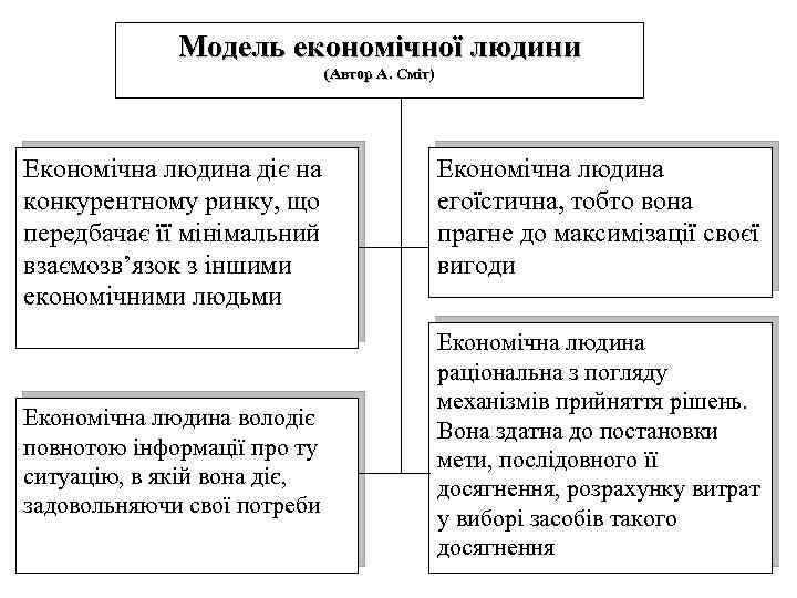  Модель економічної людини (Автор А. Сміт) Економічна людина діє на Економічна людина конкурентному