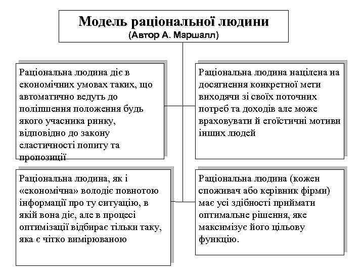  Модель раціональної людини (Автор А. Маршалл) Раціональна людина діє в Раціональна людина націлена