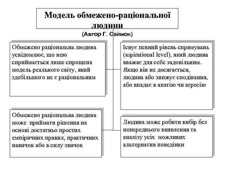  Модель обмежено-раціональної людини (Автор Г. Саймон) Обмежено раціональна людина Існує певний рівень спрямувань