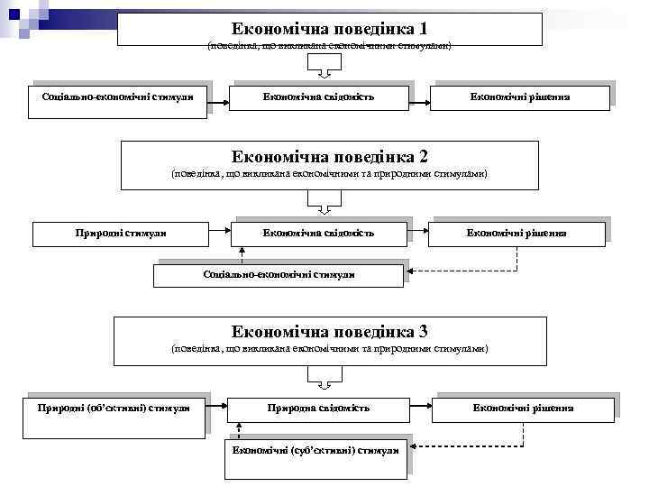  Економічна поведінка 1 (поведінка, що викликана економічними стимулами) Соціально-економічні стимули Економічна свідомість Економічні