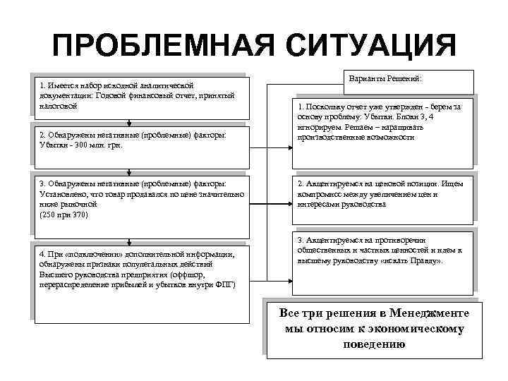  ПРОБЛЕМНАЯ СИТУАЦИЯ Варианты Решений: 1. Имеется набор исходной аналитической документации: Годовой финансовый отчет,