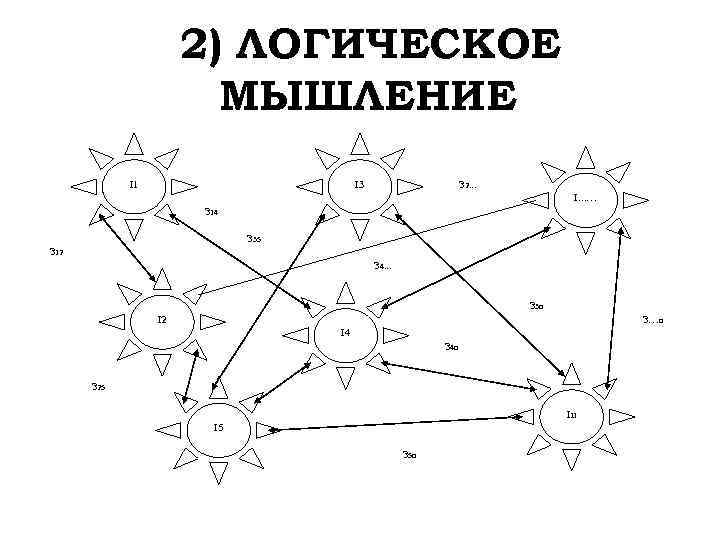  2) ЛОГИЧЕСКОЕ МЫШЛЕНИЕ І1 І3 З 2… І. . . … З 14