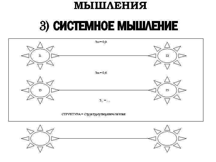  МЫШЛЕНИЯ 3) СИСТЕМНОЕ МЫШЛЕНИЕ З 12 = 0, 9 І1 І2 З 35