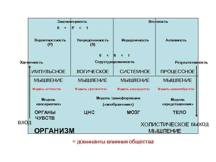  Закономерность Весомость 0 < Р < 1 Вероятность Упорядоченность Иерархичность Активность (Р) (S)