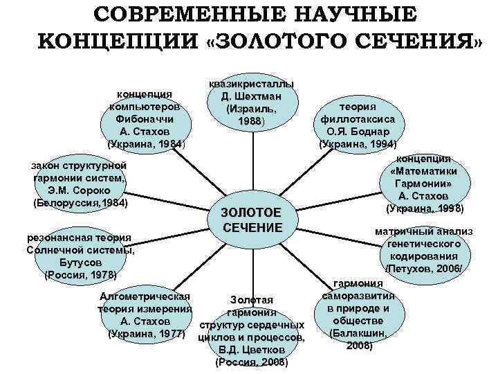  СОВРЕМЕННЫЕ НАУЧНЫЕ КОНЦЕПЦИИ «ЗОЛОТОГО СЕЧЕНИЯ» квазикристаллы концепция Д. Шехтман компьютеров (Израиль, теория Фибоначчи