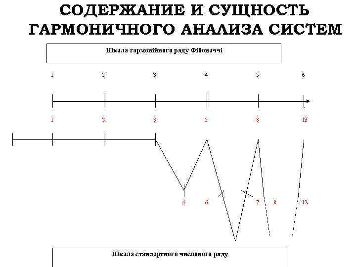  СОДЕРЖАНИЕ И СУЩНОСТЬ ГАРМОНИЧНОГО АНАЛИЗА СИСТЕМ Шкала гармонійного ряду Фібоначчі 1 2 3