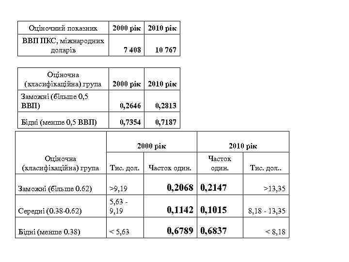  Оціночний показник 2000 рік 2010 рік ВВП ПКС, міжнародних доларів 7 408 10