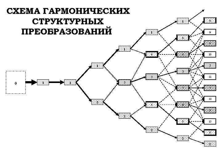 СХЕМА ГАРМОНИЧЕСКИХ СТРУКТУРНЫХ 1 4 ПРЕОБРАЗОВАНИЙ 1 4 9 6 1 4 6 10