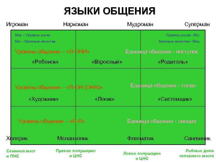  ЯЗЫКИ ОБЩЕНИЯ Игроман Наркоман Мудроман Суперман Max – Уровень риска Уровень риска -