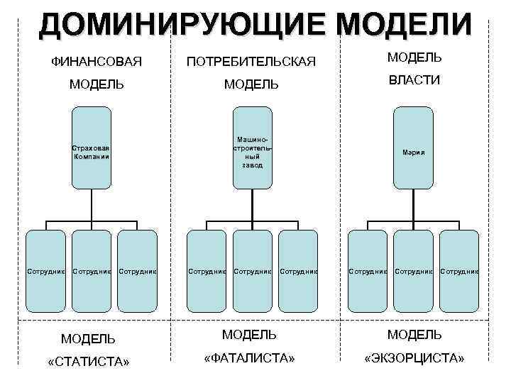  ДОМИНИРУЮЩИЕ МОДЕЛИ ФИНАНСОВАЯ ПОТРЕБИТЕЛЬСКАЯ МОДЕЛЬ ВЛАСТИ Машино- Страховая строитель- Мэрия Компании ный завод