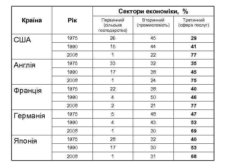  Сектори економіки, % Країна Рік Первинний Вторинний Третинний (сільське (промисловість) (сфера послуг) господарство)