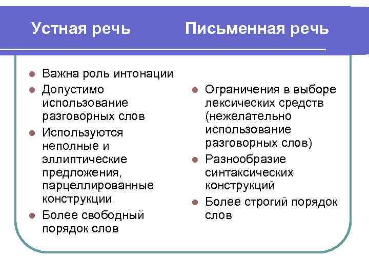 Устная речь Важна роль интонации l Допустимо использование разговорных слов l Используются неполные и