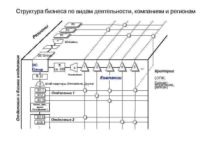 Структура бизнеса по видам деятельности, компаниям и регионам R 3 ны о ги е