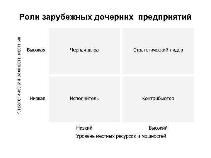Роли зарубежных дочерних предприятий 