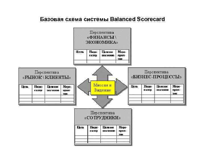 Базовая схема системы Balanced Scorecard 