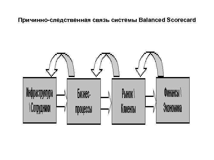 Причинно-следственная связь системы Balanced Scorecard 